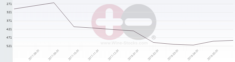 Vineyard Region Ranking Chart
