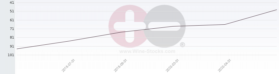 Vineyard Region Ranking Chart