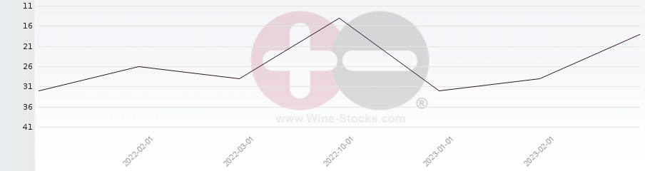 Vineyard Region Ranking Chart