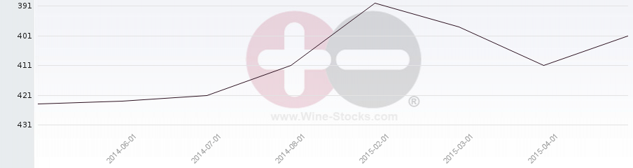 Vineyard Region Ranking Chart