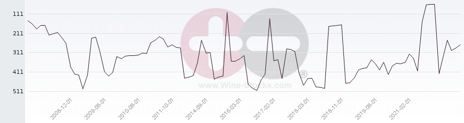 Vineyard Region Ranking Chart