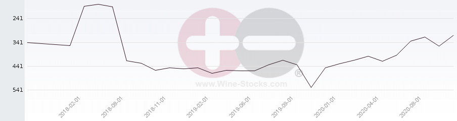 Vineyard Region Ranking Chart