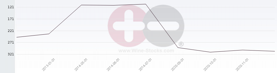 Vineyard Region Ranking Chart