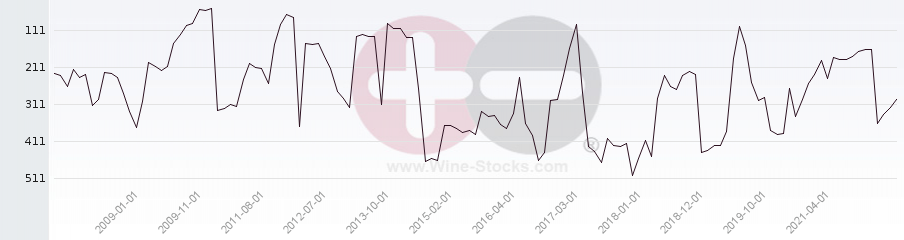 Vineyard Region Ranking Chart