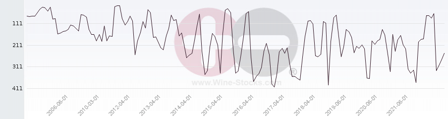 Vineyard Region Ranking Chart