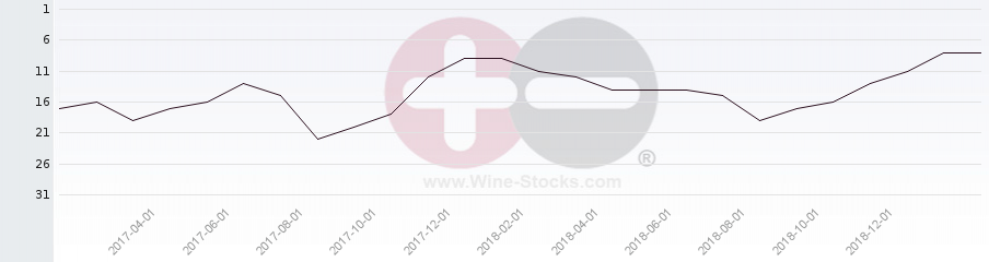 Vineyard Region Ranking Chart