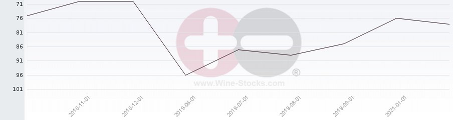 Vineyard Region Ranking Chart