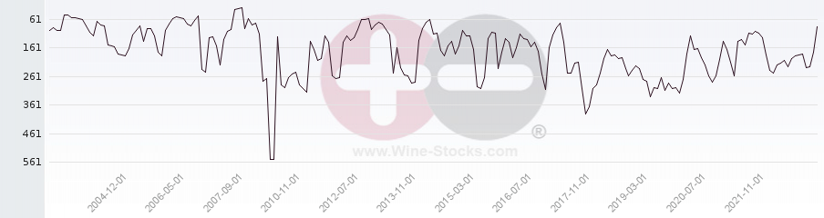 Vineyard Region Ranking Chart