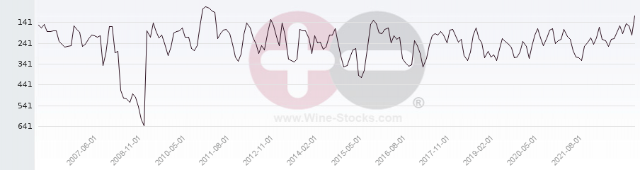 Vineyard Region Ranking Chart