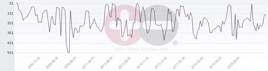 Vineyard Region Ranking Chart