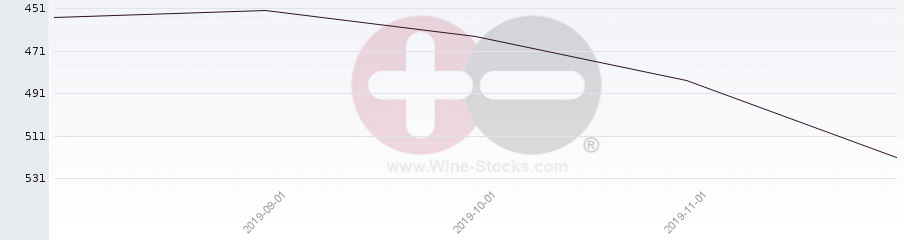 Vineyard Region Ranking Chart