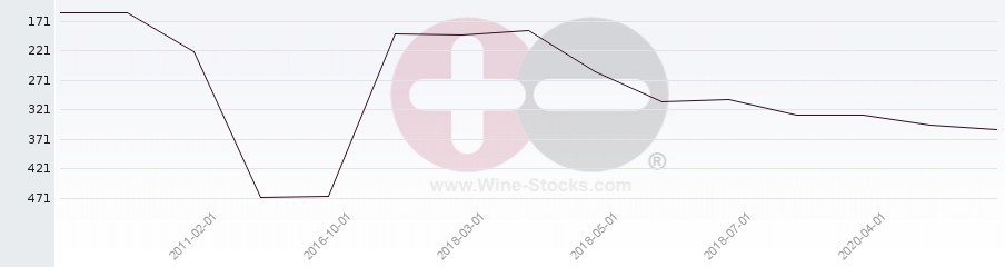 Vineyard Region Ranking Chart