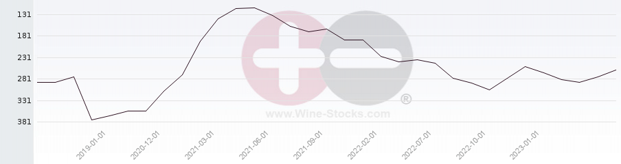 Vineyard Region Ranking Chart