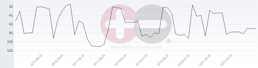Vineyard Region Ranking Chart