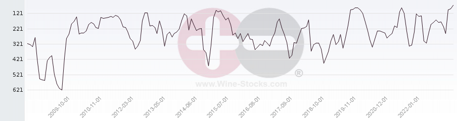 Vineyard Region Ranking Chart