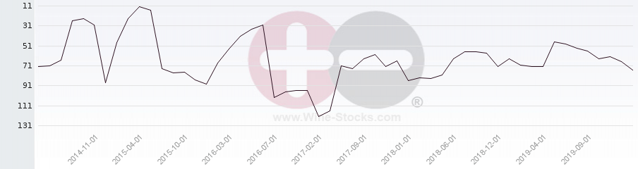 Vineyard Region Ranking Chart