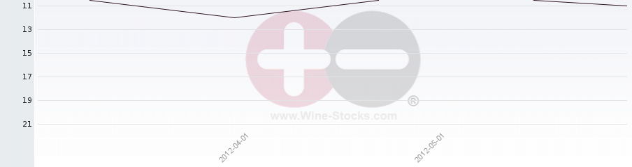 Vineyard Region Ranking Chart