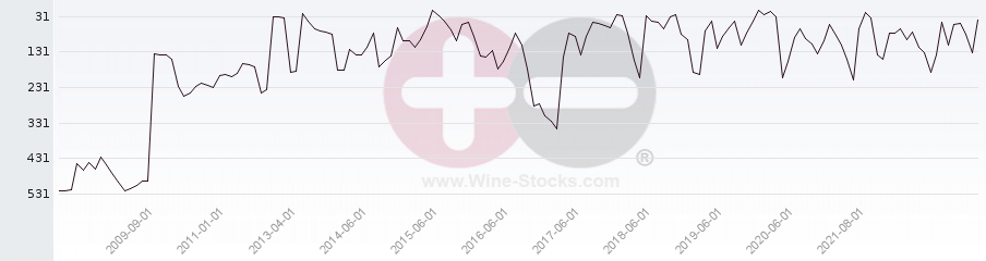 Vineyard Region Ranking Chart