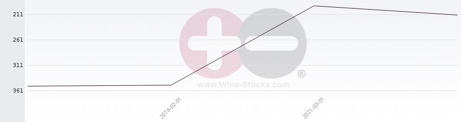 Vineyard Region Ranking Chart