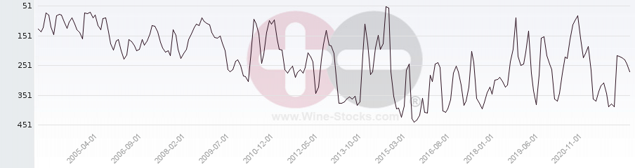 Vineyard Region Ranking Chart