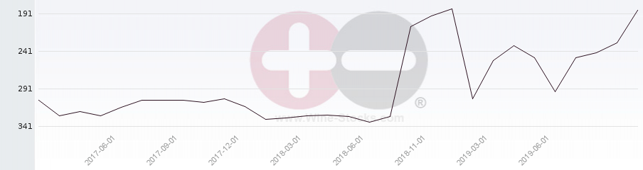 Vineyard Region Ranking Chart
