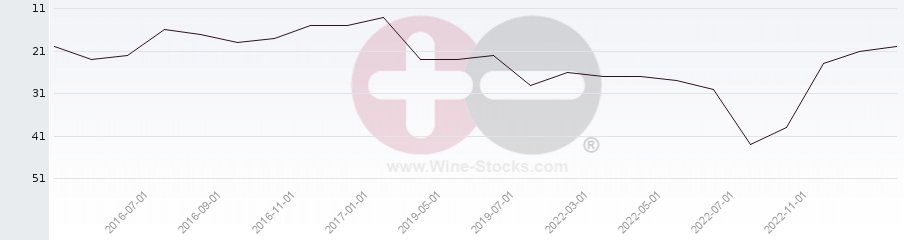 Vineyard Region Ranking Chart