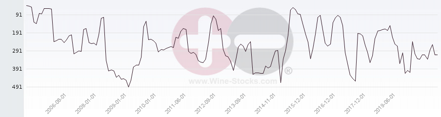 Vineyard Region Ranking Chart