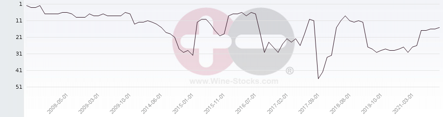 Vineyard Region Ranking Chart