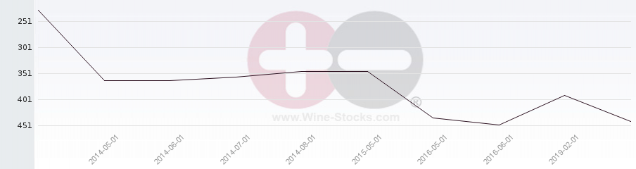 Vineyard Region Ranking Chart