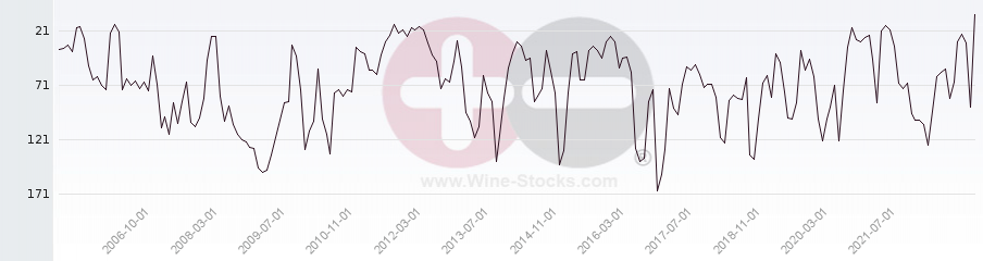 Vineyard Region Ranking Chart