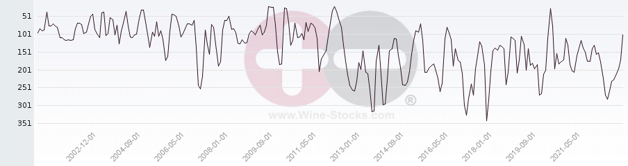 Vineyard Region Ranking Chart