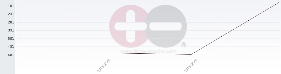 Vineyard Region Ranking Chart