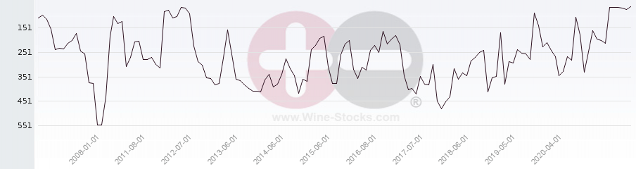 Vineyard Region Ranking Chart