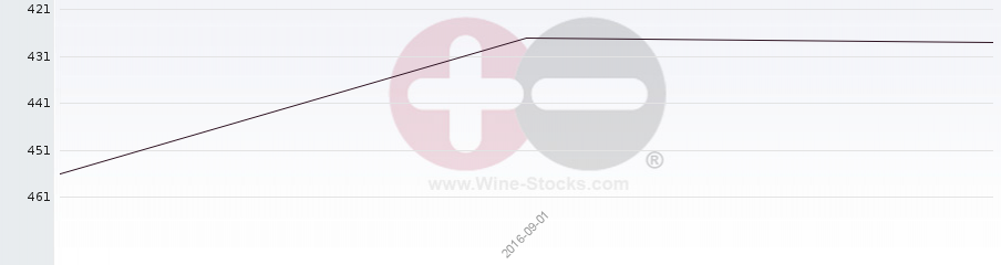 Vineyard Region Ranking Chart