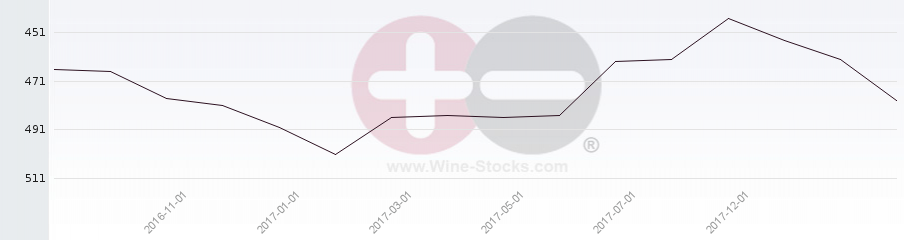 Vineyard Region Ranking Chart