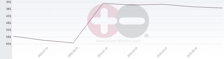 Vineyard Region Ranking Chart