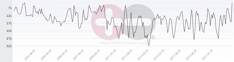 Vineyard Region Ranking Chart