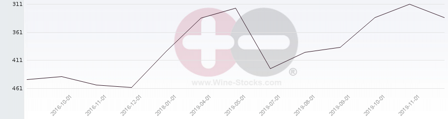Vineyard Region Ranking Chart
