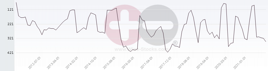 Vineyard Region Ranking Chart