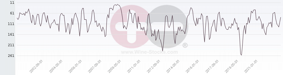 Vineyard Region Ranking Chart