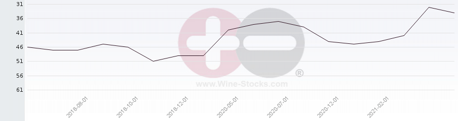 Vineyard Region Ranking Chart