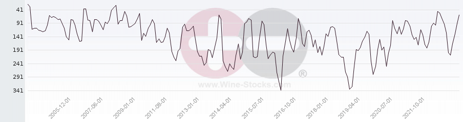 Vineyard Region Ranking Chart