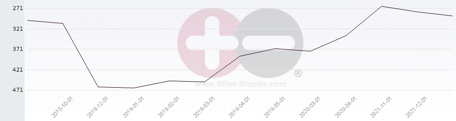 Vineyard Region Ranking Chart