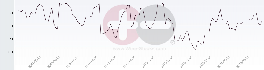 Vineyard Region Ranking Chart