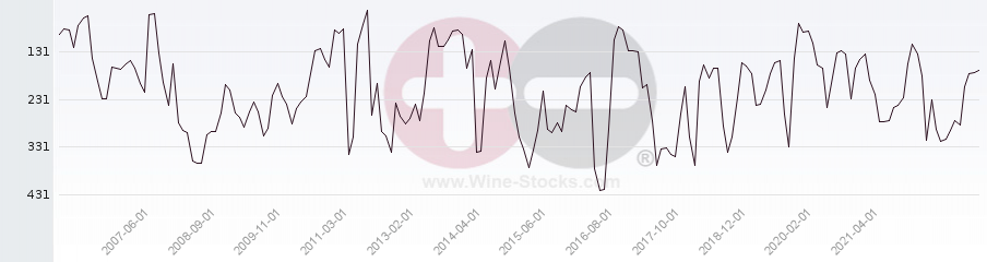 Vineyard Region Ranking Chart