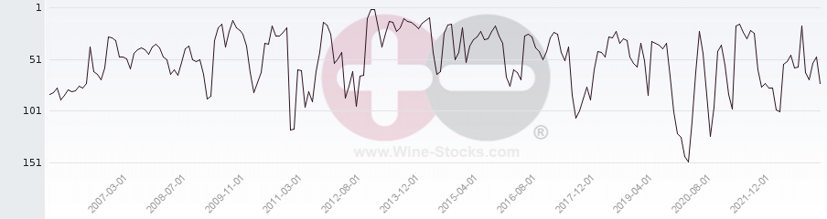 Vineyard Region Ranking Chart