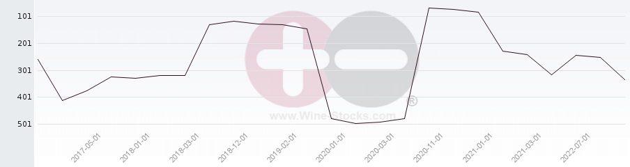 Vineyard Region Ranking Chart