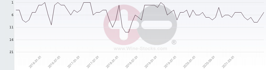 Vineyard Region Ranking Chart