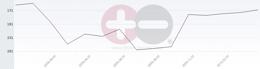 Vineyard Region Ranking Chart