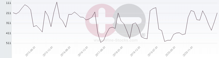 Vineyard Region Ranking Chart